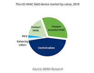 A new detailed US HVAC Field device study is released