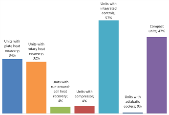 The HVAC&R market in the EMEA region in 2020