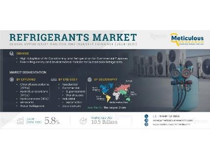 Global Refrigerants Market to Reach $10.5 Billion by 2031