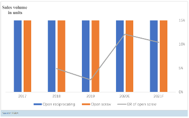 China industrial refrigeration compressor market will retain buoyant in 2021