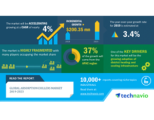Global Absorption Chillers Market 2019-2023