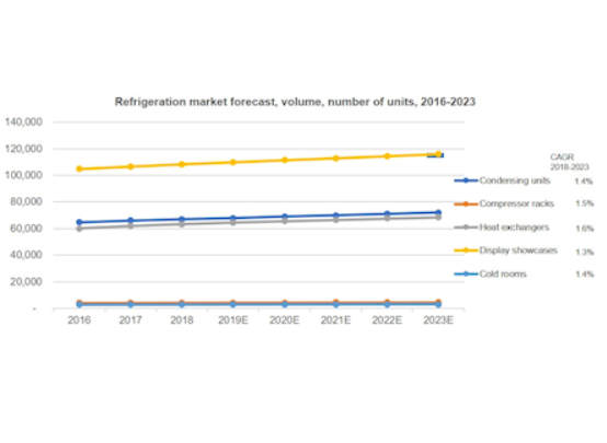 BSRIA’s report: Impact of the changing food retail market on the HVAC&R and control segments