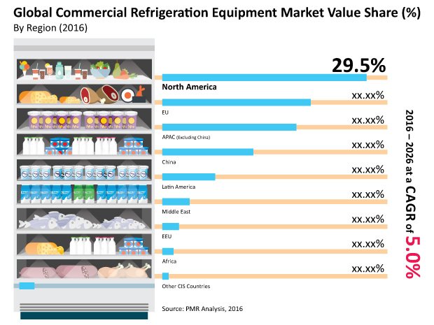 Global Market Study on Commercial Refrigeration Equipment
