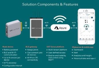 UST Develops IoT Temperature Monitoring Solution for Retail Grocer Mydin