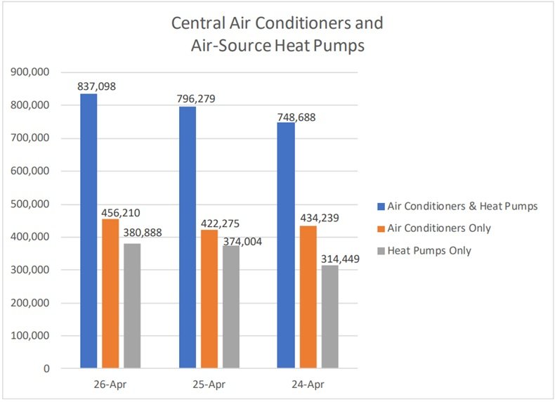 AHRI reports April U.S. HVAC and water heater shipments