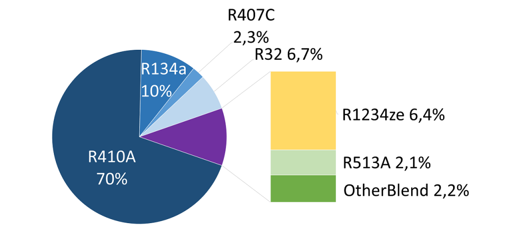 Chillers above 50kW in EU28 - Split by type of refrigerant.png
