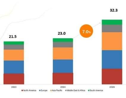 Heat Exchanger Market worth $32.3 billion by 2029