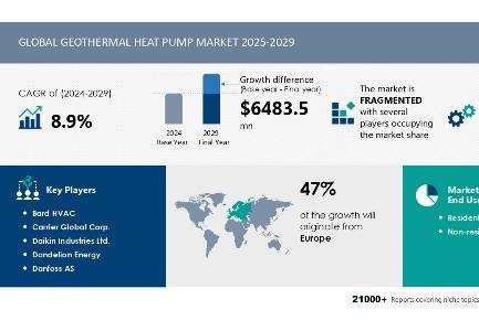 Geothermal Heat Pump Market to Grow by USD 6.48 Billion (2025–2029)