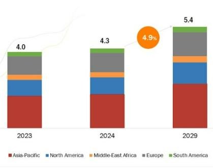 Heat Transfer Fluids Market worth $5.4 billion by 2029