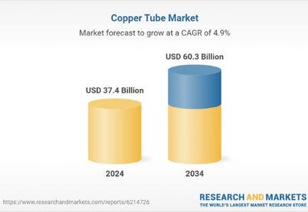Global copper tube market forecast to reach USD 60.3 billion by 2034