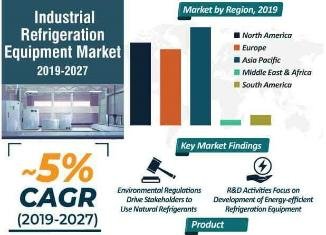 Industrial Refrigeration Equipment Market to exceed US$ 37 billion by 2027