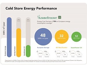 Star Refrigeration’s new generation of industrial pre-packaged low charge ammonia freezers