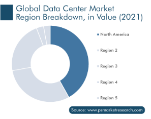 Data Center Market Report, Forecast to 2030