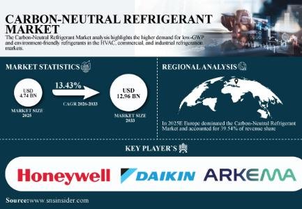 Global Carbon-Neutral Refrigerant Market to Reach USD 12.96 Billion by 2033