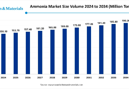 Global Ammonia Market to Reach 190.20 Million Tons by 2034