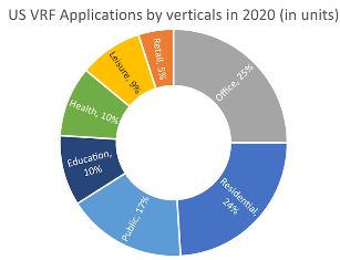 US among the major VRF markets in the World