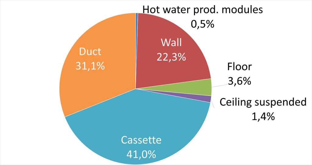 VRF market in Europe in 2020 - split by type of units