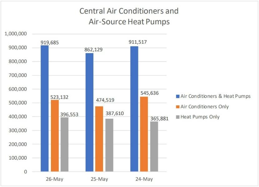 AHRI reports 6.7% May rise in U.S. AC and heat pump shipments