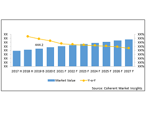 South East Asia Beverage And Wine Coolers Market, 2021-2028