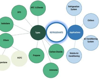 Refrigerants Market – Global Forecast to 2028
