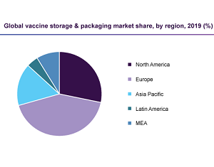 Vaccine Storage & Packaging Market Size 2020 – 2027