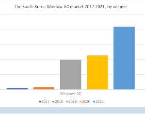 Rapid growth in the South Korea window air conditioning market