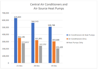 AHRI Releases December 2021 U.S. Heating and Cooling Equipment Shipment Data