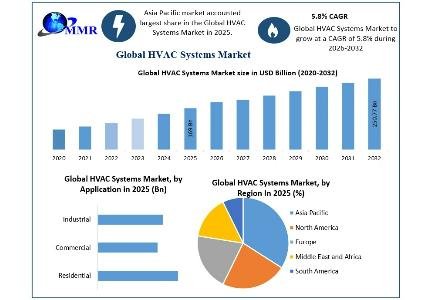 Se prevé que el mercado mundial de sistemas HVAC alcance los 250,77 mil millones de USD para 2032