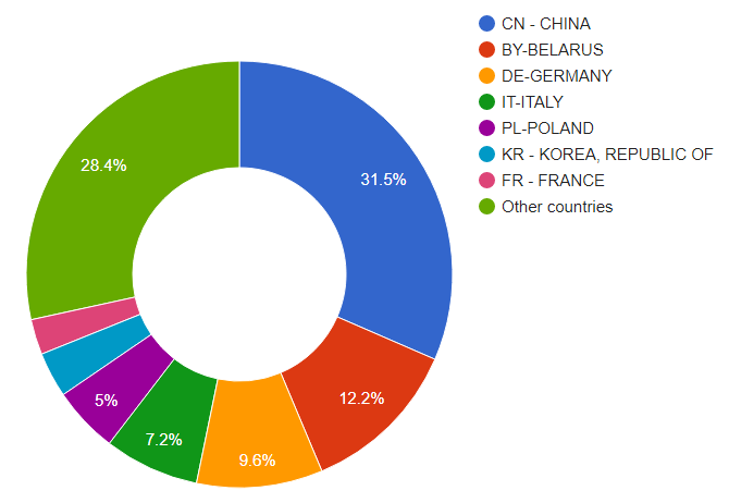 import by countries