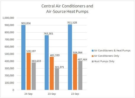 AHRI Releases September 2024 U.S. Heating and Cooling Equipment Shipment Data