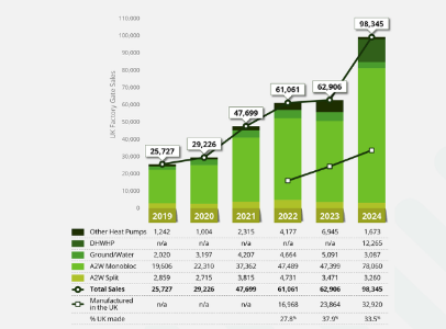 HPA: UK-made heat pumps reach one-third of national sales in 2024