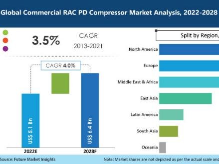 Commercial RAC PD compressor market is expected to exceed US$ 5.1 billion in 2022