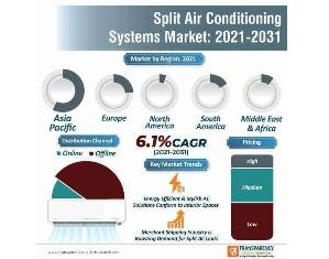 Split Air Conditioning Systems Market is expected to reach US$ 202.35 Bn by 2031