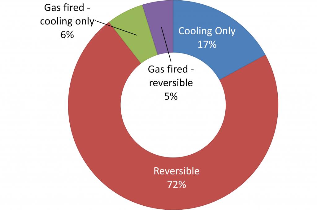 Rooftops market in 2018 by type of technology in Europe, Africa and Levant