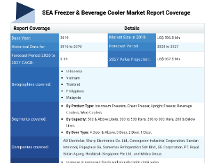 South East Asia Freezer & Beverage Cooler Market Is Estimated To Value Over US$ 957.5 Mn By End of 2027