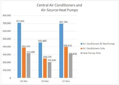 AHRI Releases November 2024 U.S. Heating and Cooling Equipment Shipment Data