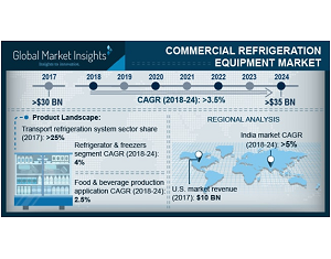 Commercial Refrigeration Equipment Market 2018 – 2024