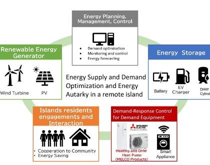 Mitsubishi Electric R&D Centre Europe B.V. Begins Demonstration Experiment with Heat Pumps