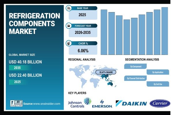 SNS Insider sees refrigeration components market reaching $40.18bn by 2035