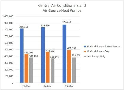 AHRI: U.S. AC and Heat Pump Shipments Down 2.4% in March
