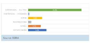 BSRIA published reports on the Compressor market for Heating, Air Conditioning and Refrigeration