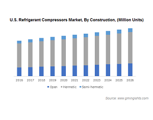 Refrigerant Compressors Market, Competitive Market Share & Forecast, 2020 – 2026