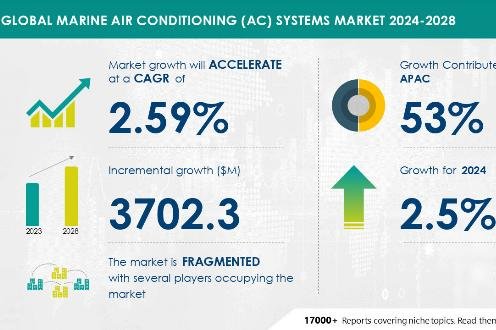 Marine Air Conditioning Systems Market to Add $3.7 Billion by 2028