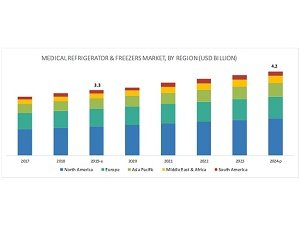 Medical Refrigerators Market – Global Forecast to 2024