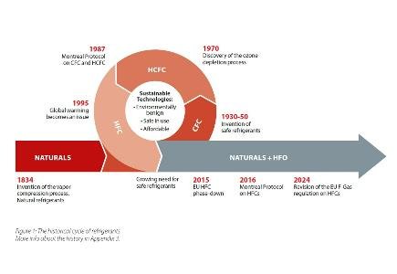 Danfoss outlines global refrigerant trends and regulatory impacts