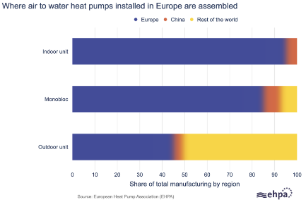 EHPA: oltre l’80% delle pompe di calore vendute in Europa è assemblato in Europa