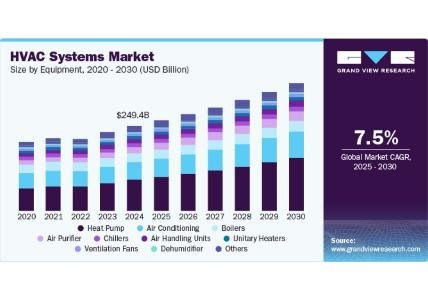 HVAC market to reach USD 382.66 billion by 2030