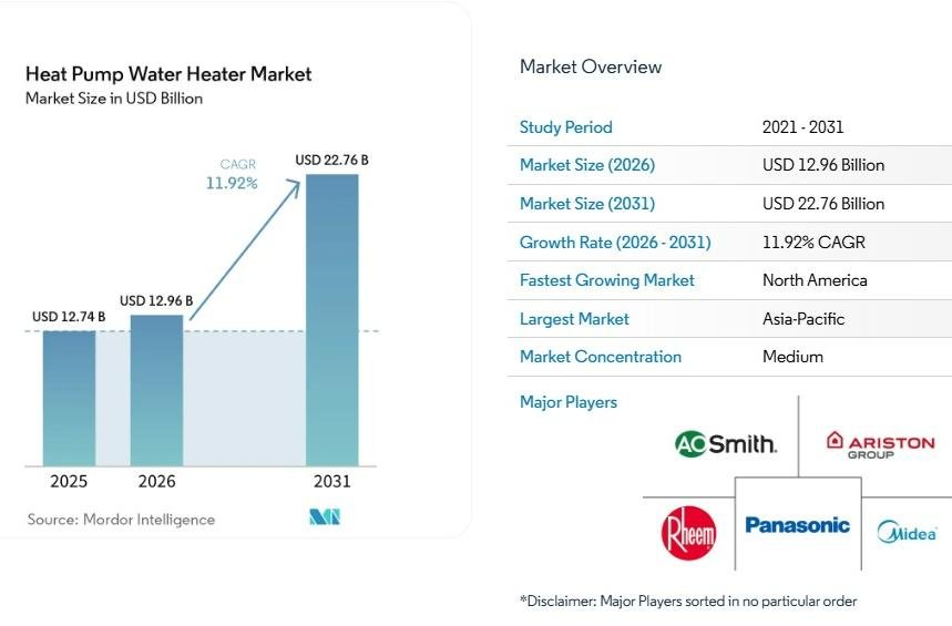 Heat Pump Water Heater Market to Reach USD 22.76 Billion by 2031