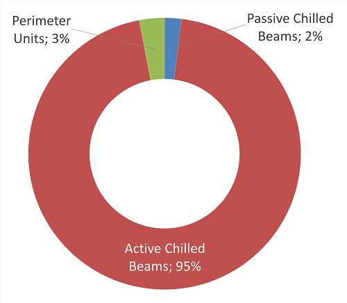 Chilled beams 2020 market in Europe by product type