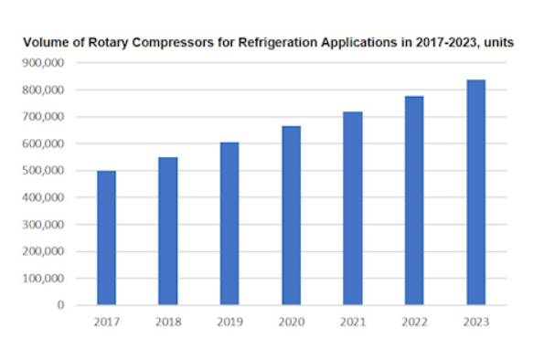 BSRIA’s report: Expected surge in Rotary Compressors for Refrigeration applications in China